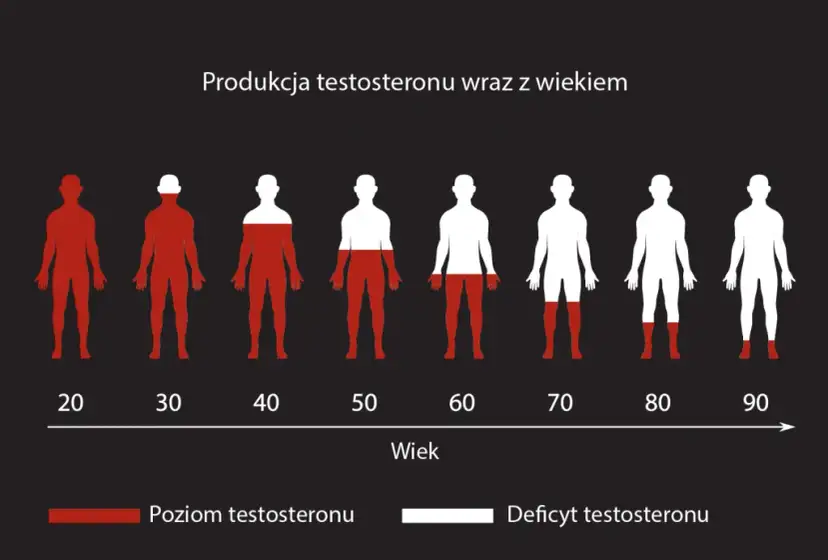 Spadek testosteronu objawy - jak je rozpoznać i co oznaczają