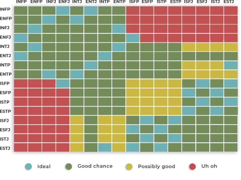 Tabela zgodności mbti osobowości: idealne, dobre, możliwe i złe dopasowania.