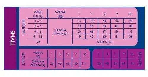 Ile powinien jeść szczeniak tabela - uniknij błędów w karmieniu