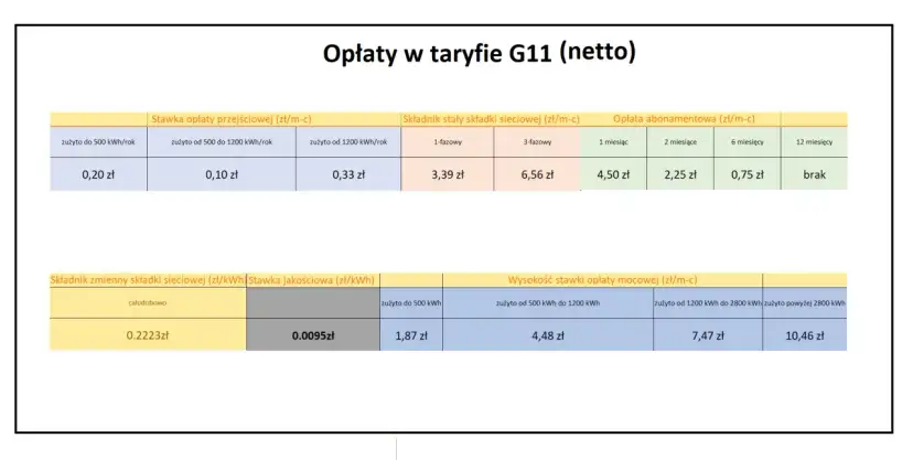 Taryfa G11: opłaty przejściowe, stałe, abonamentowe i mocowe. Sprawdź, jaka taryfa prądu jest najtańsza dla Twojego zużycia.
