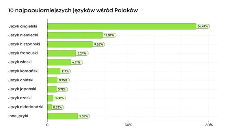 Jakich języków warto się uczyć? Opłacalne opcje na przyszłość 2026