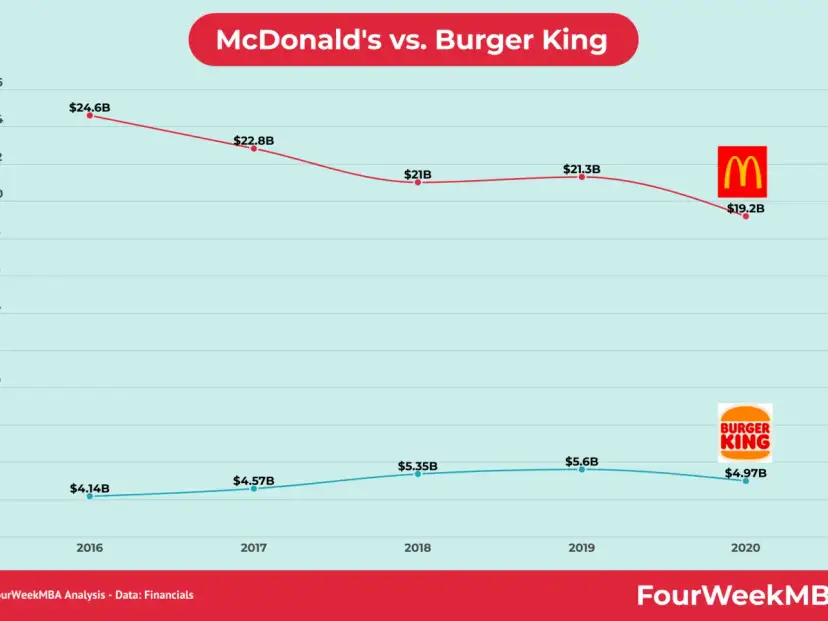 Burger King vs McDonald's: Smak, Cena, Oferta - Kto Wygrywa?