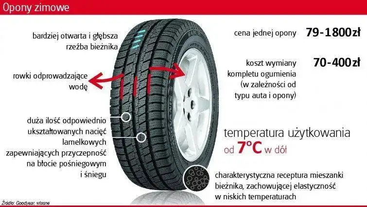 Kiedy opony zimowe? Sprawdź, od kiedy musisz je zmienić!