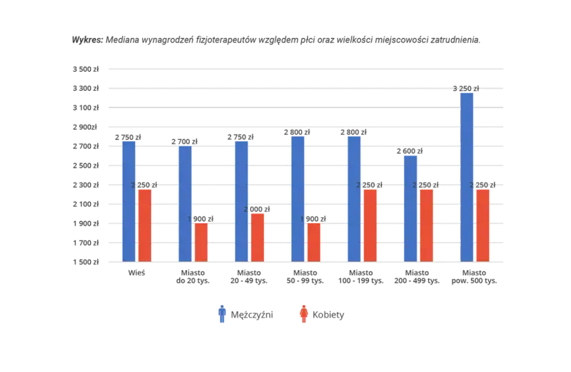 Ile zarabia fizjoterapeuta w wojsku? Zaskakujące fakty o wynagrodzeniach