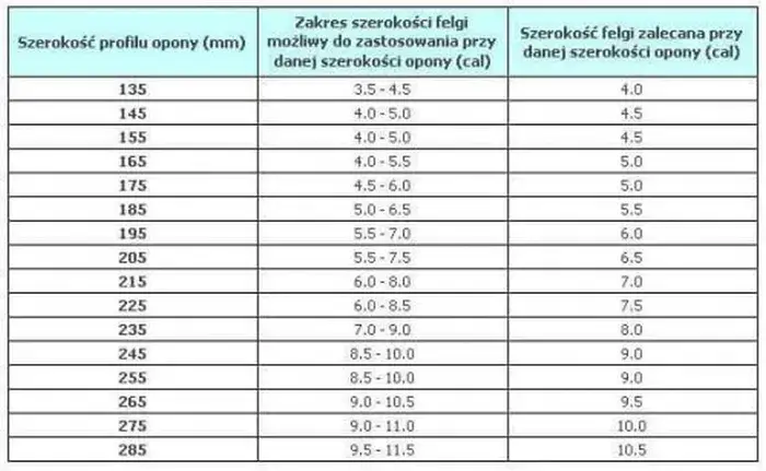 Dobór opon do felg: Poradnik krok po kroku. Jak wybrać?