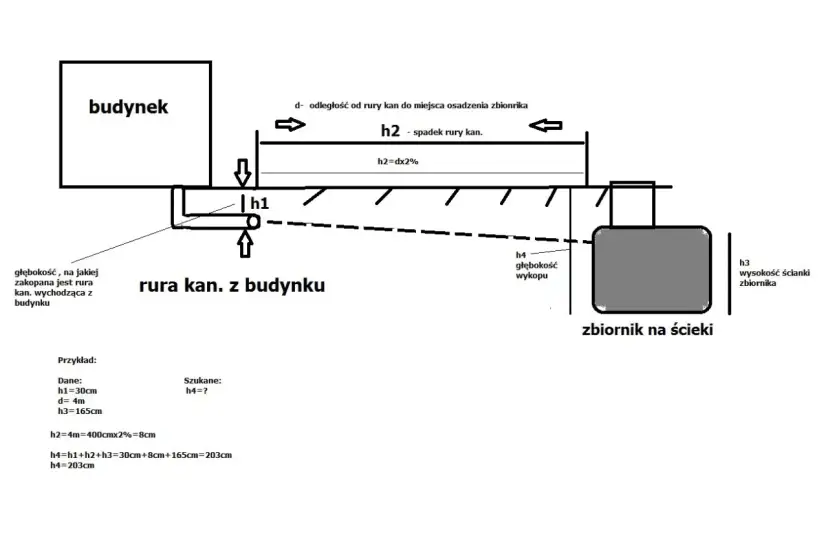 Jaki spadek rury do szamba? Uniknij zatorów i smrodu!