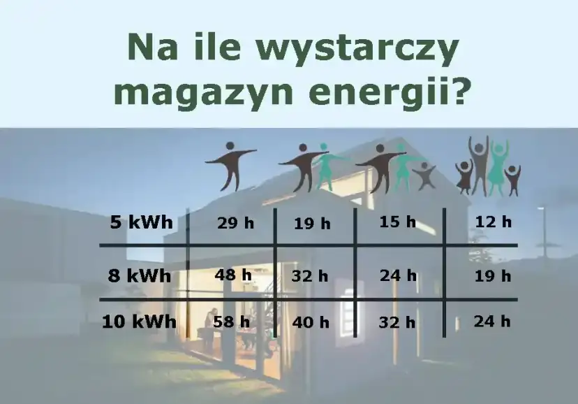 Fotowoltaika 8 kW: Ile kWh dziennie? Od 4 do 45 kWh czy to wystarczy?