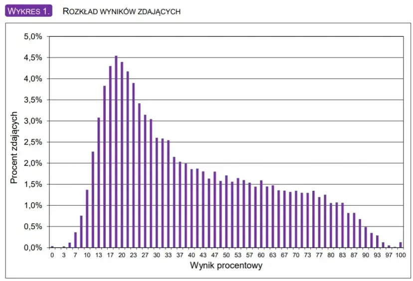Matura z biologii: Ile trwa? Poznaj CKE i strategie na 180 minut