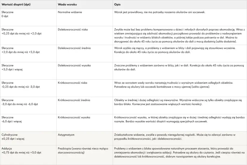 Ostrość wzroku 0.5 a dioptrie: Co to znaczy? Czy masz wadę?