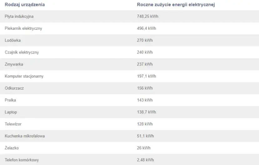 Ile prądu zużywają urządzenia domowe i jak obniżyć rachunki?