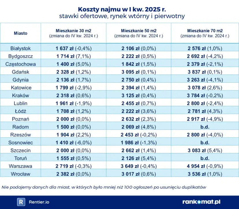 Całkowity koszt wynajmu mieszkania w Polsce: Ile naprawdę zapłacisz?