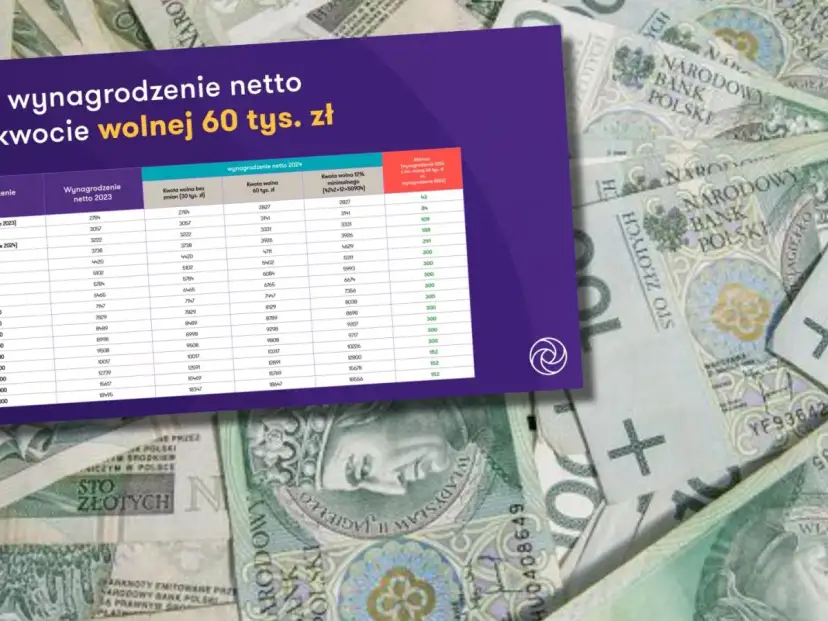 Tabela porównuje wynagrodzenie netto 2023 i 2024 z kwotą wolną od podatku 60 tys. zł.