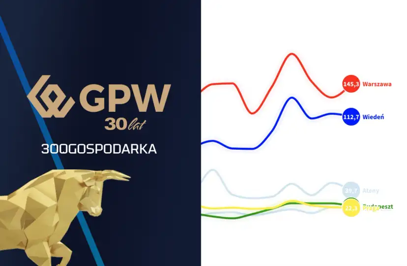 Grafika z logo GPW 30 lat, złotym bykiem i wykresami giełdowymi dla Warszawy, Wiednia, Aten i Pragi.