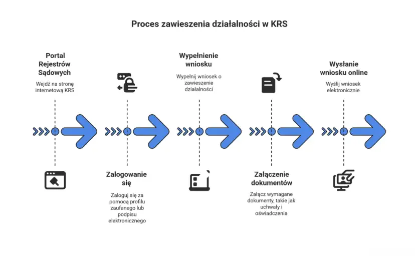 Schemat procesu zawieszenia działalności spółki z o.o. krok po kroku: wejście na portal KRS, logowanie, wypełnienie wniosku, załączenie dokumentów, wysłanie wniosku online.