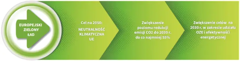 Co to zielony ład i jak wpłynie na przyszłość Europy?