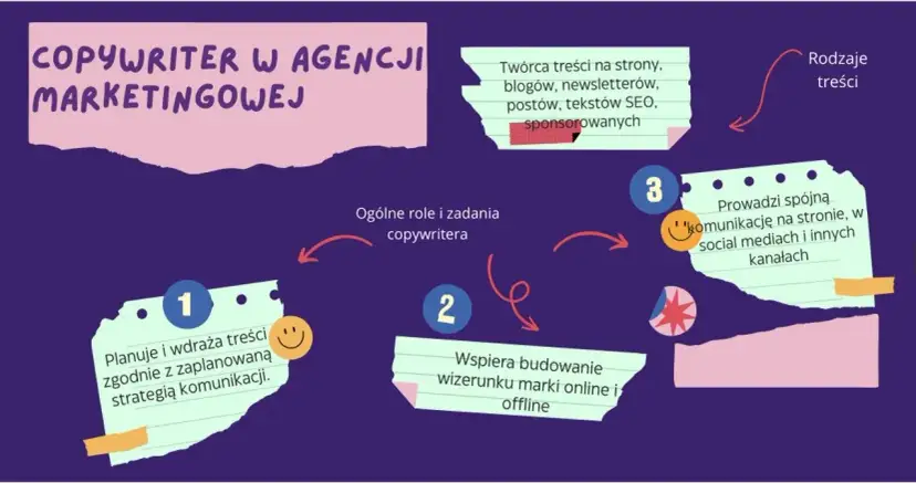 Kim jest copywriter i jakie umiejętności są kluczowe w tej roli?