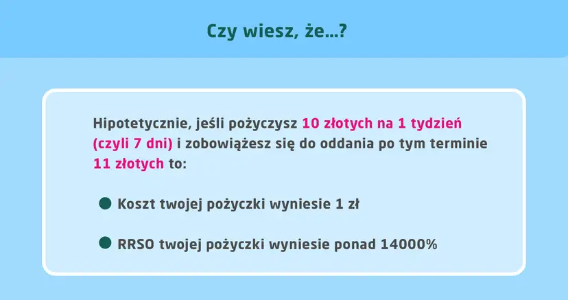 Kredyty chwilówki: jakie oprocentowanie? Pożyczając 10 zł na tydzień, oddajesz 11 zł. Koszt 1 zł, RRSO ponad 14000%.