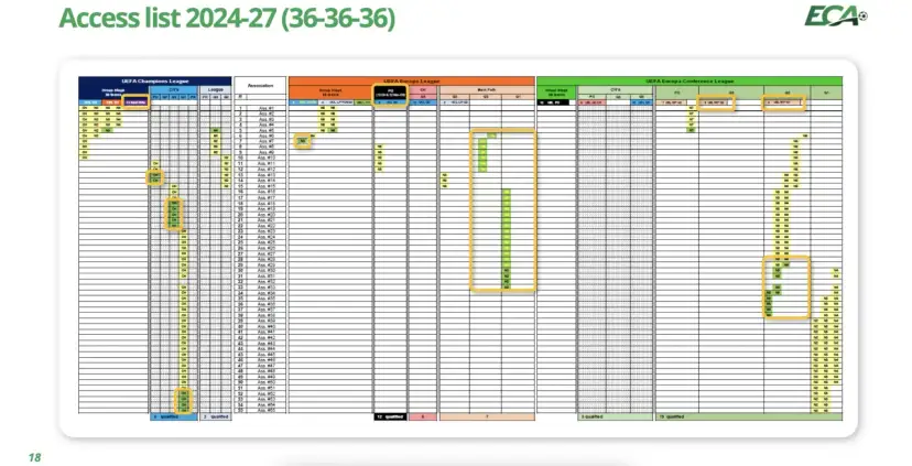 Tabela dostępu do rozgrywek UEFA. Pokazuje, ile drużyn awansuje do Ligi Mistrzów, Ligi Europy i Ligi Konferencji.