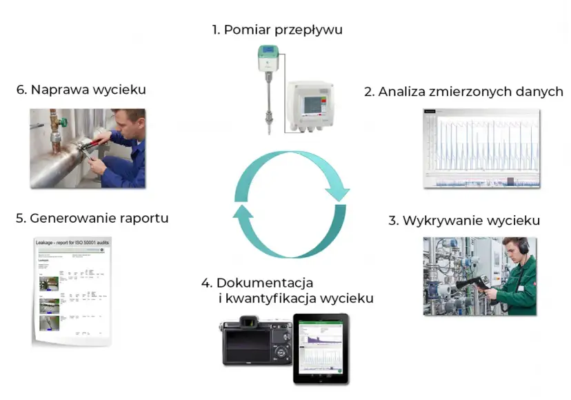 Cykl audytu sprężonego powietrza: pomiar, analiza danych, wykrywanie, dokumentacja, raportowanie i naprawa wycieków.