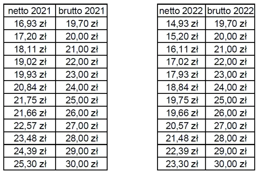 Umowa zlecenie 19,70 brutto – ile netto i jak obliczyć?