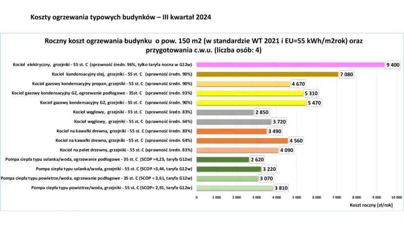 Ogrzewanie gazem w 2026: Ile kosztuje i jak obniżyć rachunki?