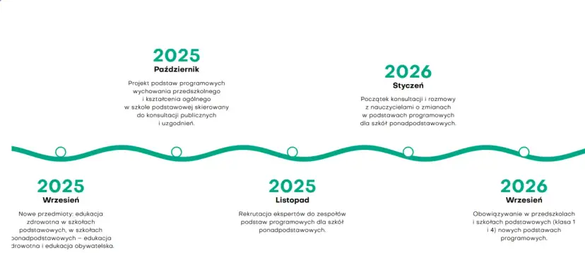 Reforma oświaty 2025/2026: Kluczowe zmiany i co musisz wiedzieć