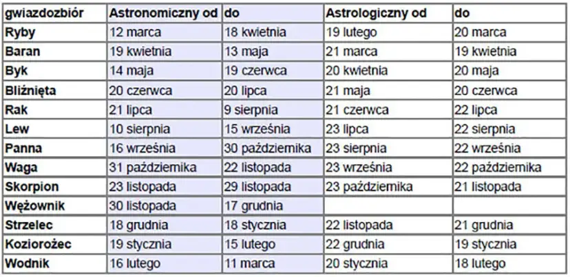 Historia Zodiaku: Od Babilonu do Dziś Poznaj Prawdę