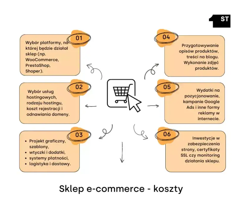 Ile kosztuje sklep internetowy? Przewodnik po budżecie na e-commerce