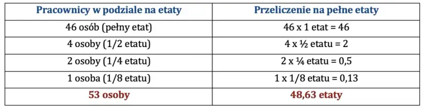 Jak liczyć średnioroczne zatrudnienie i uniknąć błędów w obliczeniach