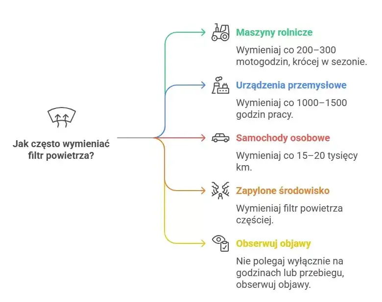 Filtr powietrza diesel: Co ile km wymiana? Sprawdź objawy i koszty