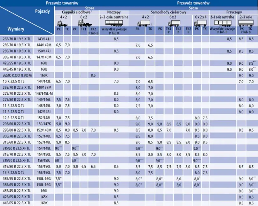 Ile barów w oponach naczepy? Optymalne ciśnienie = bezpieczeństwo i zysk