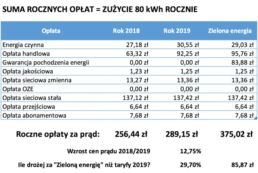 Ile wynosi opłata stała za prąd? Zaskakujące różnice w taryfach