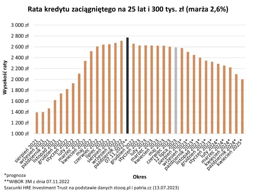 Wykres pokazuje raty kredytu hipotecznego na 25 lat, 300 tys. zł (marża 2,6%). Widzimy, jak zmienia się co to jest oprocentowanie kredytu hipotecznego.