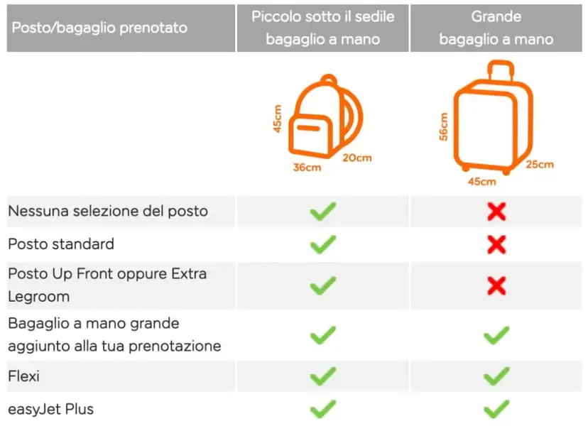 Table showing easyJet's hand luggage rules, with icons for a backpack and suitcase, and checkmarks/crosses indicating allowances.