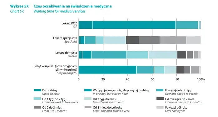 Jak długo czeka się na usługi NFZ? Czas oczekiwania na leczenie