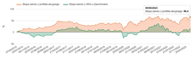 Ile można zarobić na giełdzie w miesiąc? Realne zyski i ryzyko inwestycji