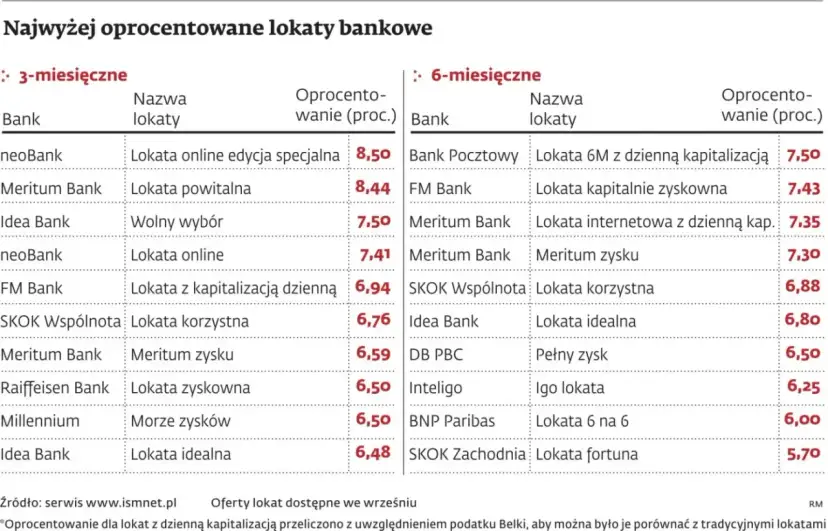 Porównanie lokat bankowych: 3-miesięczne i 6-miesięczne. Sprawdź, co to lokaty i jakie są ich oprocentowania.