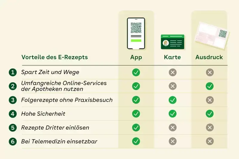 Privatrezept digital: So einfach erhalten und einlösen Sie es
