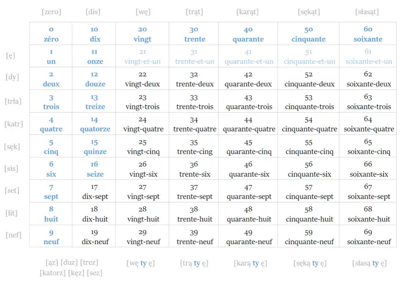 Quatre-vingts: Jak poprawnie pisać i wymawiać 80 po francusku?