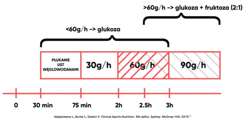 Ile wegli przed treningiem, aby maksymalnie zwiększyć efekty?