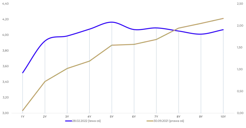 Wykres pokazuje rentowność obligacji 10 letnich. Niebieska linia (28.02.2022) pokazuje wzrost, a brązowa (30.09.2021) spadek.