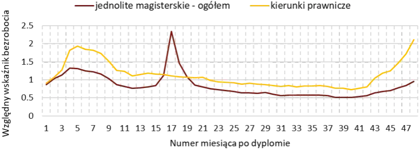 Bezrobocie po studiach statystyki: Dlaczego absolwenci mają trudności?