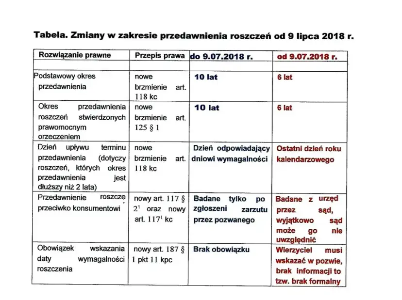 Przedawnienie roszczeń hotelu: Jakie są terminy? Sprawdź!
