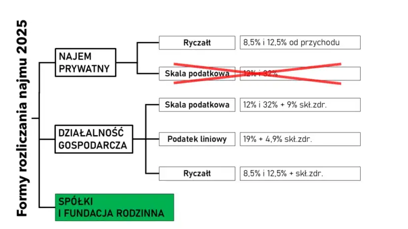 Jaki podatek od wynajmu mieszkania? Sprawdź, co musisz wiedzieć