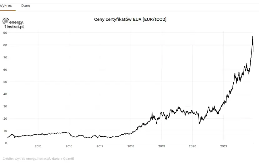Prawo do emisji CO2: Jak wpływa na Twój rachunek i gospodarkę?