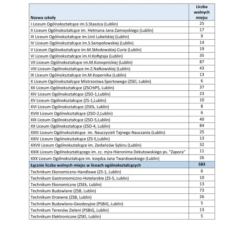 Jak sprawdzić wyniki rekrutacji do szkół ponadpodstawowych bez stresu