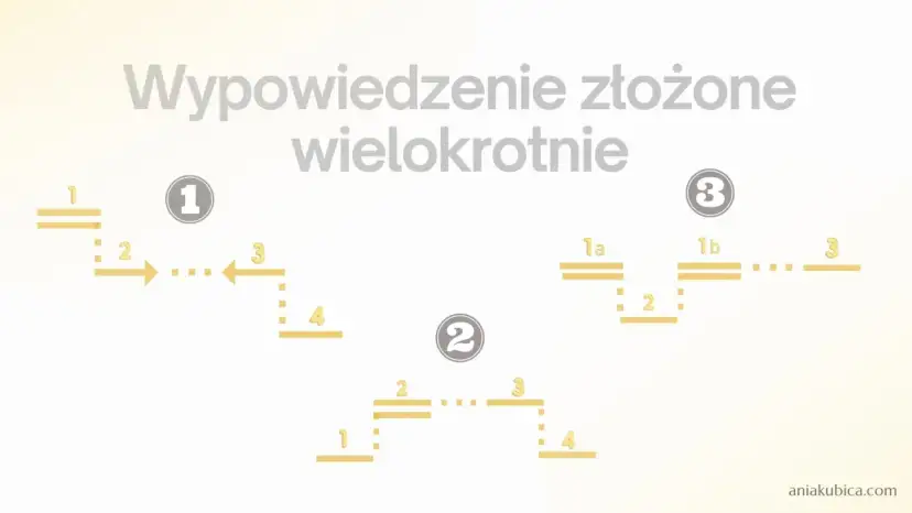 Schemat analizy zdań wielokrotnie złożonych z numerowanymi etapami i podziałami.