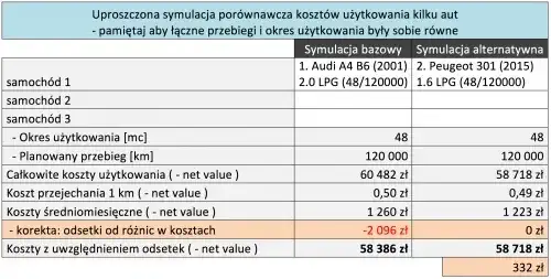 Koszty eksploatacji samochodu: Jak optymalizować wydatki i podatki?
