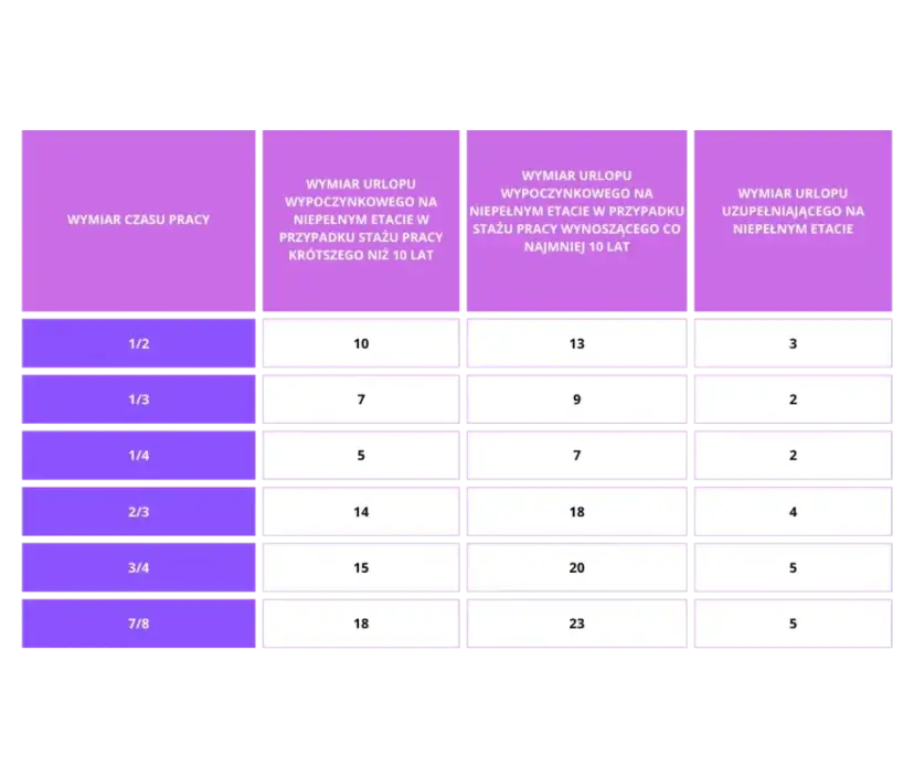 Jak obliczyć staż pracy do urlopu i uniknąć błędów w wyliczeniach