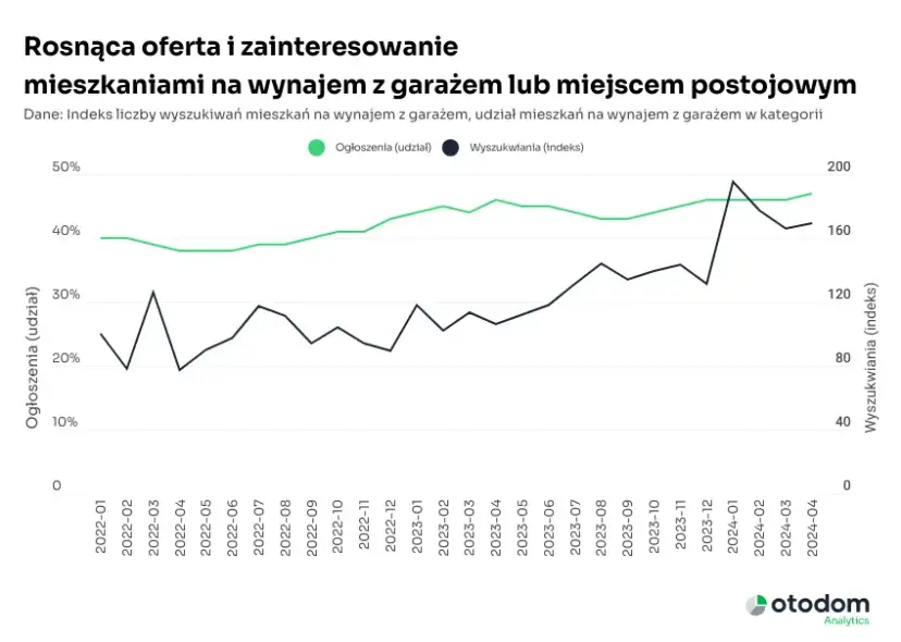 Ile kosztuje wynajem garażu w Polsce? Ceny 2024